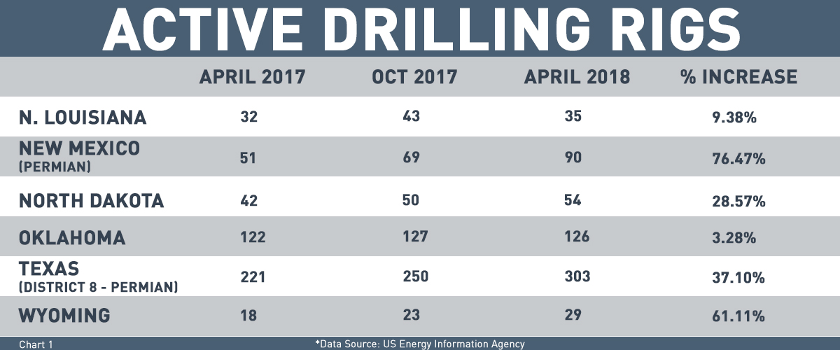 active drilling rigs